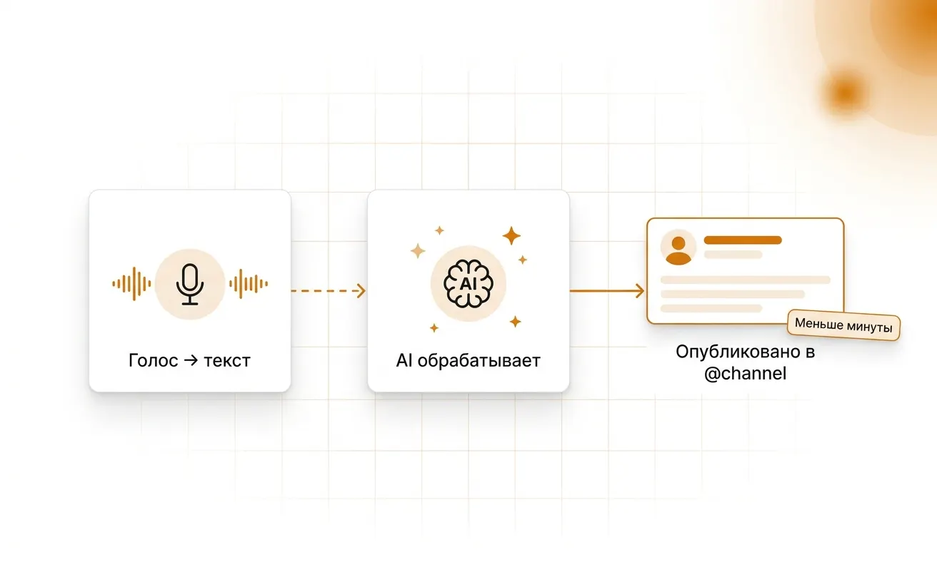 Схема пайплайна: голос → AI обработка → автопубликация в Telegram-канал за меньше минуты